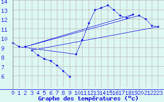 Courbe de tempratures pour Agde (34)