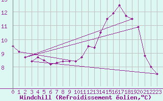 Courbe du refroidissement olien pour Ouessant (29)