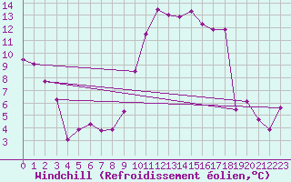 Courbe du refroidissement olien pour Nice (06)