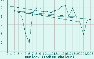 Courbe de l'humidex pour Herstmonceux (UK)