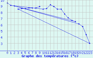 Courbe de tempratures pour Angoulme - Brie Champniers (16)