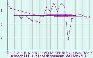 Courbe du refroidissement olien pour Le Talut - Belle-Ile (56)