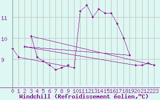 Courbe du refroidissement olien pour Bares