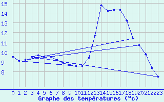 Courbe de tempratures pour Cazaux (33)