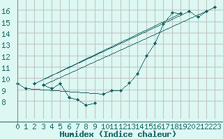 Courbe de l'humidex pour Finner