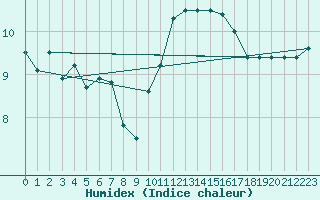 Courbe de l'humidex pour Pontoise - Cormeilles (95)