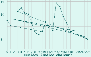 Courbe de l'humidex pour Trawscoed