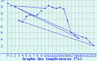 Courbe de tempratures pour Genthin