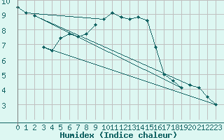 Courbe de l'humidex pour Genthin