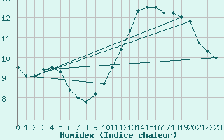 Courbe de l'humidex pour Nostang (56)