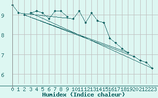 Courbe de l'humidex pour Trappes (78)