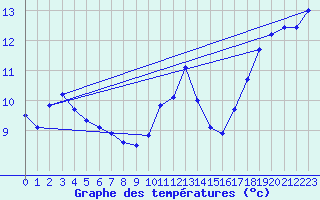 Courbe de tempratures pour Cap Cpet (83)