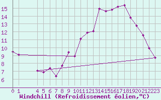 Courbe du refroidissement olien pour Avila - La Colilla (Esp)