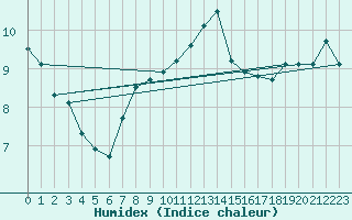 Courbe de l'humidex pour Keswick