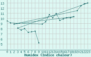 Courbe de l'humidex pour Saint-Nazaire (44)