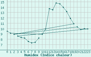 Courbe de l'humidex pour Lyon - Saint-Exupry (69)