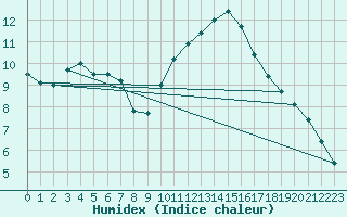 Courbe de l'humidex pour Bras (83)