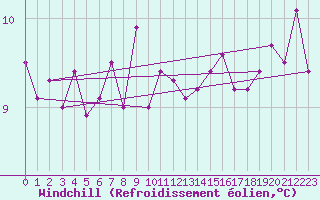 Courbe du refroidissement olien pour Muehldorf