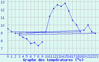 Courbe de tempratures pour Robiei