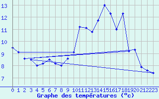 Courbe de tempratures pour Monteils (12)