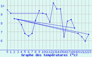 Courbe de tempratures pour Marienberg