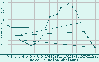 Courbe de l'humidex pour Sain-Bel (69)