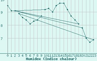 Courbe de l'humidex pour Legnica Bartoszow