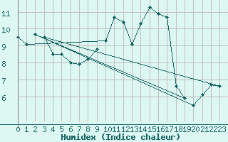 Courbe de l'humidex pour Mhleberg