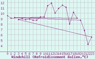 Courbe du refroidissement olien pour Assesse (Be)