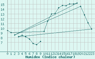 Courbe de l'humidex pour Saint-Bonnet-de-Bellac (87)