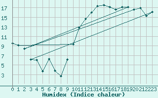 Courbe de l'humidex pour Saint-Mdard-d'Aunis (17)