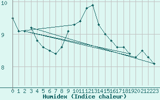 Courbe de l'humidex pour Norderney