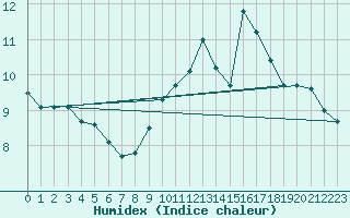 Courbe de l'humidex pour Hoek Van Holland