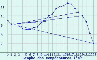 Courbe de tempratures pour Gersau