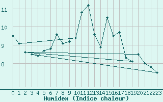 Courbe de l'humidex pour Le Havre - Octeville (76)