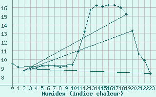 Courbe de l'humidex pour Ploudalmezeau (29)