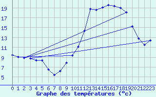 Courbe de tempratures pour Saint-Girons (09)