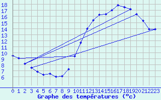 Courbe de tempratures pour Dunkerque (59)