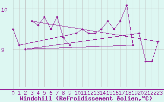 Courbe du refroidissement olien pour Le Touquet (62)