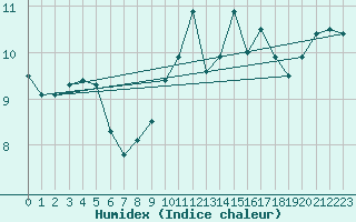 Courbe de l'humidex pour Orlans (45)