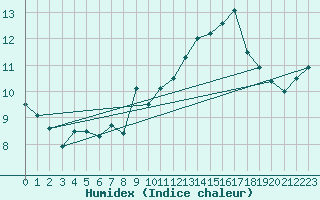 Courbe de l'humidex pour Millau (12)