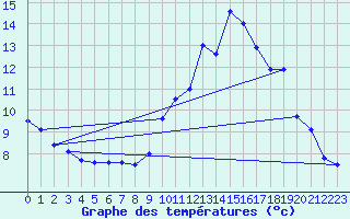 Courbe de tempratures pour Millau - Soulobres (12)