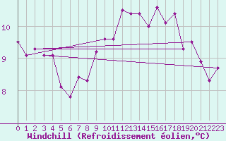 Courbe du refroidissement olien pour Castlederg