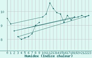 Courbe de l'humidex pour Svenska Hogarna