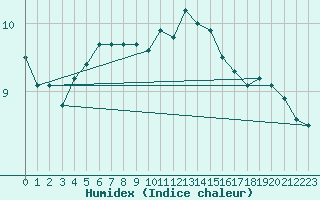 Courbe de l'humidex pour Goldberg