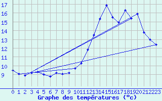 Courbe de tempratures pour Millau (12)