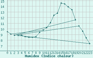 Courbe de l'humidex pour Lyon - Bron (69)