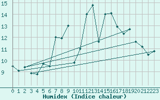 Courbe de l'humidex pour Sirdal-Sinnes