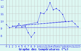 Courbe de tempratures pour Ouessant (29)