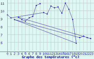 Courbe de tempratures pour Chaumont (Sw)
